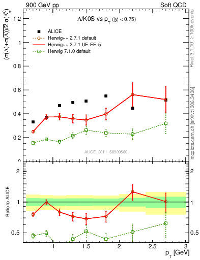 Plot of L2K0S_pt in 900 GeV pp collisions