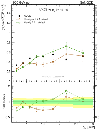 Plot of L2K0S_pt in 900 GeV pp collisions