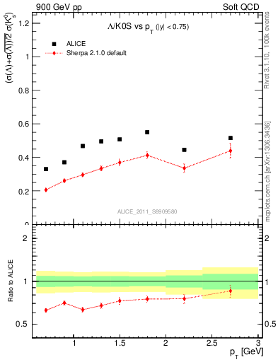 Plot of L2K0S_pt in 900 GeV pp collisions