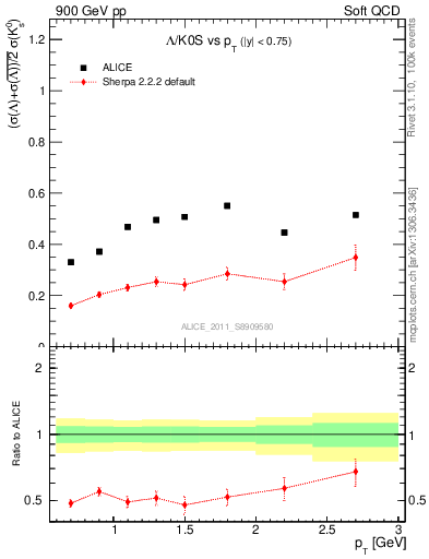 Plot of L2K0S_pt in 900 GeV pp collisions