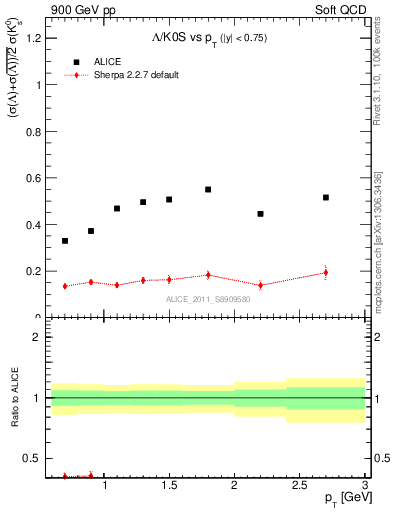 Plot of L2K0S_pt in 900 GeV pp collisions