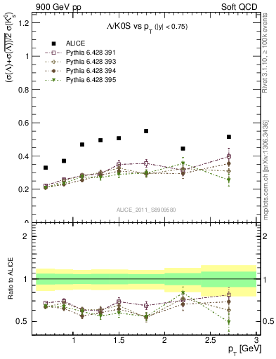 Plot of L2K0S_pt in 900 GeV pp collisions