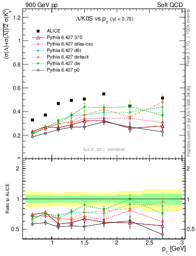 Plot of L2K0S_pt in 900 GeV pp collisions