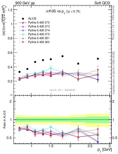 Plot of L2K0S_pt in 900 GeV pp collisions