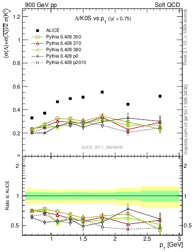 Plot of L2K0S_pt in 900 GeV pp collisions