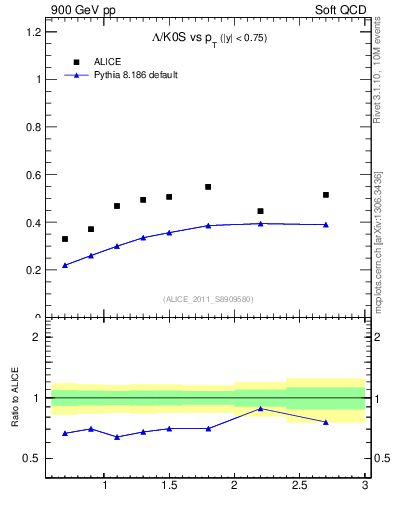 Plot of L2K0S_pt in 900 GeV pp collisions