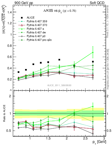 Plot of L2K0S_pt in 900 GeV pp collisions