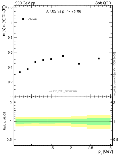 Plot of L2K0S_pt in 900 GeV pp collisions