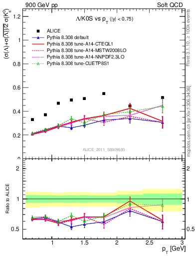 Plot of L2K0S_pt in 900 GeV pp collisions