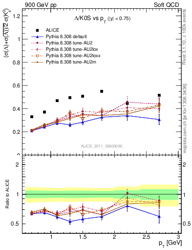 Plot of L2K0S_pt in 900 GeV pp collisions