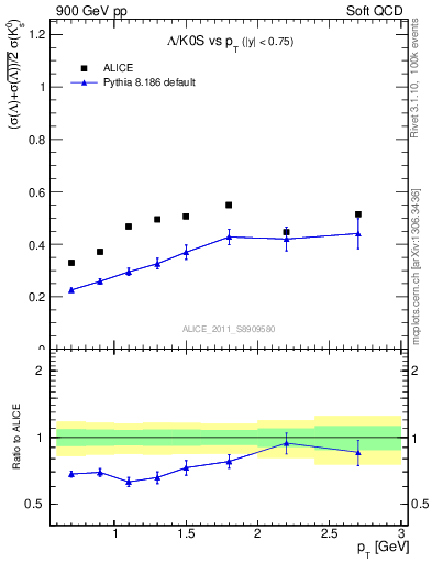 Plot of L2K0S_pt in 900 GeV pp collisions