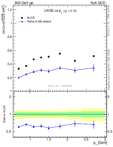 Plot of L2K0S_pt in 900 GeV pp collisions