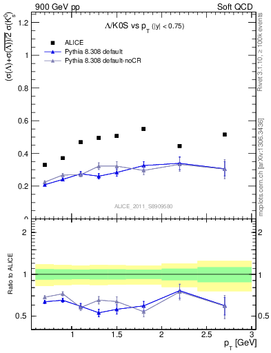 Plot of L2K0S_pt in 900 GeV pp collisions