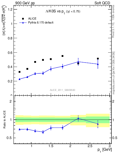 Plot of L2K0S_pt in 900 GeV pp collisions