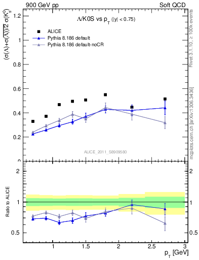 Plot of L2K0S_pt in 900 GeV pp collisions