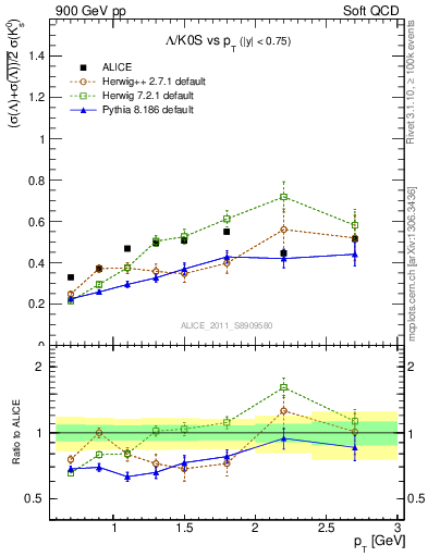 Plot of L2K0S_pt in 900 GeV pp collisions