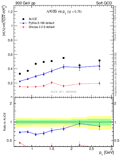 Plot of L2K0S_pt in 900 GeV pp collisions