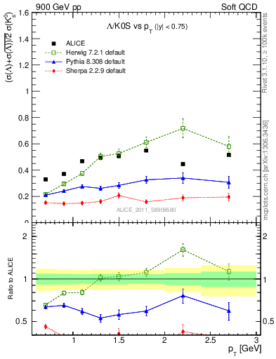 Plot of L2K0S_pt in 900 GeV pp collisions