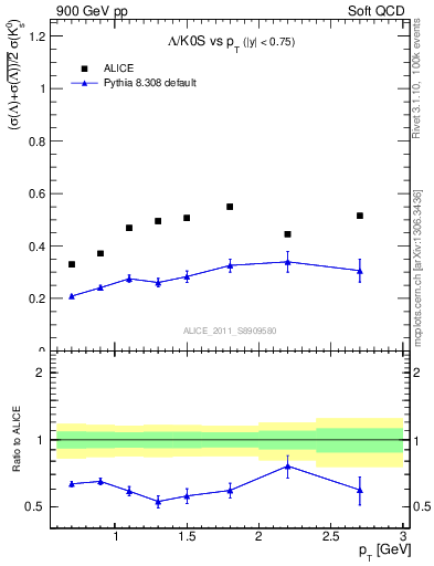 Plot of L2K0S_pt in 900 GeV pp collisions