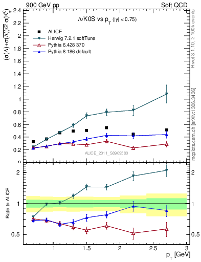 Plot of L2K0S_pt in 900 GeV pp collisions