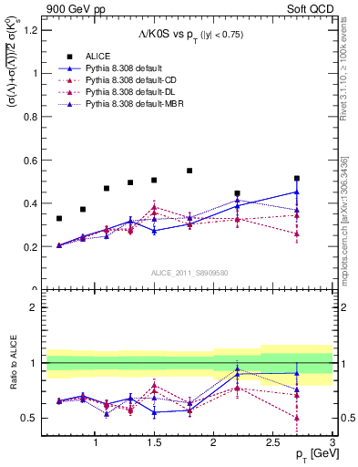 Plot of L2K0S_pt in 900 GeV pp collisions