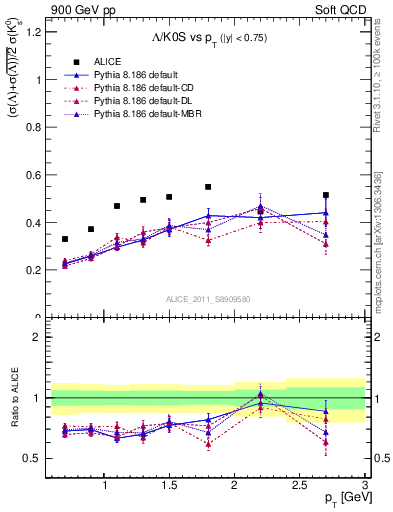 Plot of L2K0S_pt in 900 GeV pp collisions