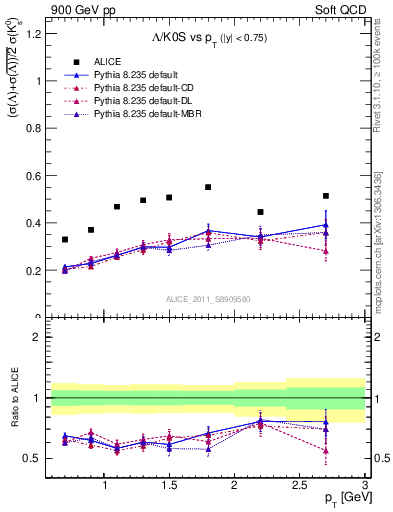 Plot of L2K0S_pt in 900 GeV pp collisions