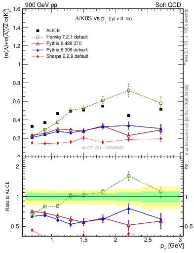 Plot of L2K0S_pt in 900 GeV pp collisions