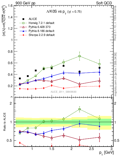 Plot of L2K0S_pt in 900 GeV pp collisions