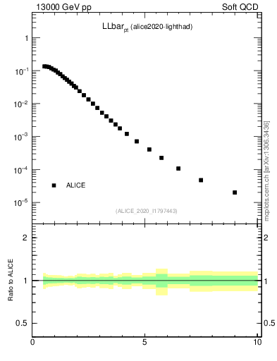 Plot of LLbar_pt in 13000 GeV pp collisions