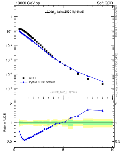 Plot of LLbar_pt in 13000 GeV pp collisions