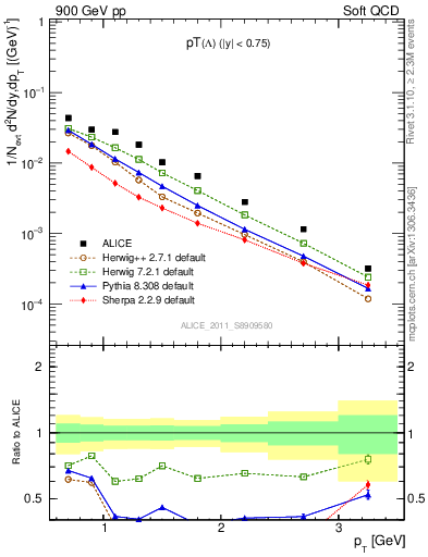 Plot of L_pt in 900 GeV pp collisions