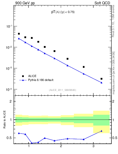 Plot of L_pt in 900 GeV pp collisions