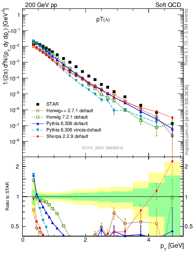 Plot of L_pt in 200 GeV pp collisions