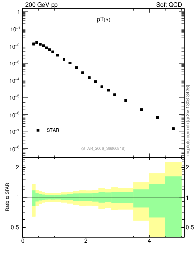 Plot of L_pt in 200 GeV pp collisions