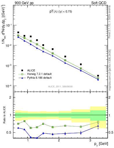 Plot of L_pt in 900 GeV pp collisions