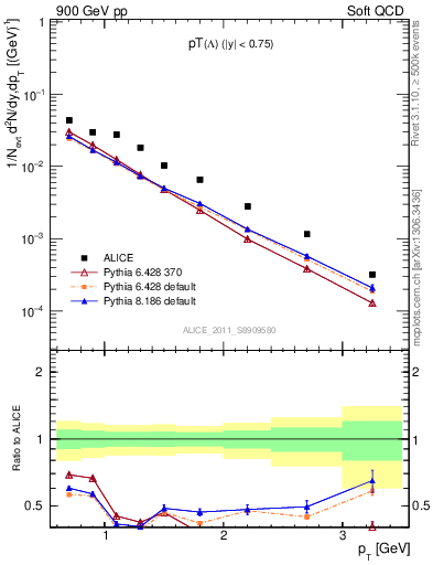 Plot of L_pt in 900 GeV pp collisions