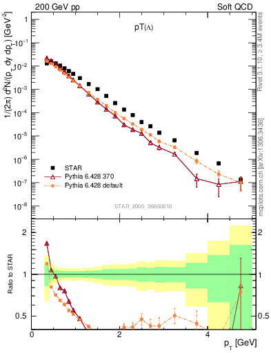 Plot of L_pt in 200 GeV pp collisions