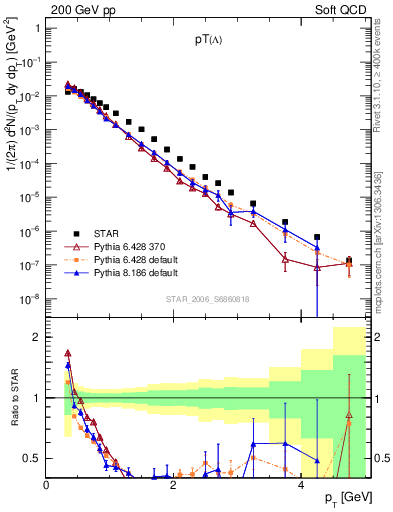 Plot of L_pt in 200 GeV pp collisions