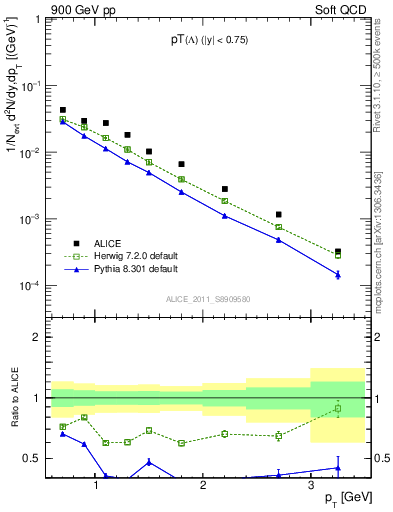 Plot of L_pt in 900 GeV pp collisions