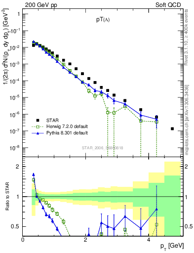 Plot of L_pt in 200 GeV pp collisions