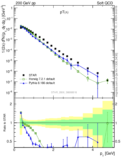 Plot of L_pt in 200 GeV pp collisions