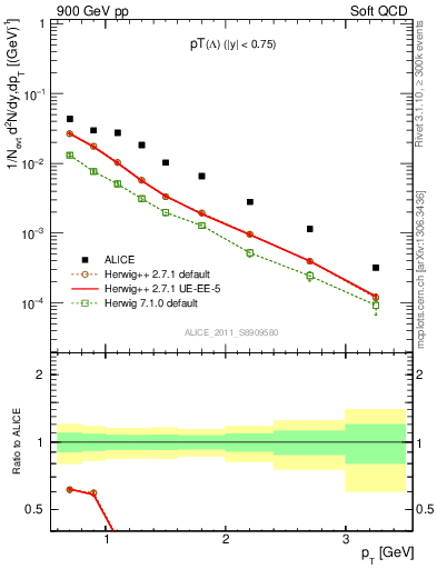 Plot of L_pt in 900 GeV pp collisions