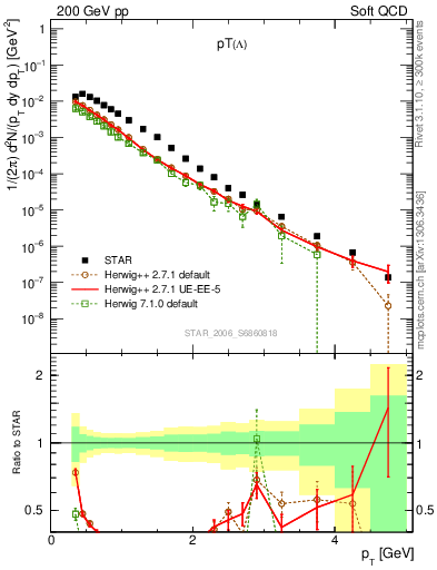 Plot of L_pt in 200 GeV pp collisions