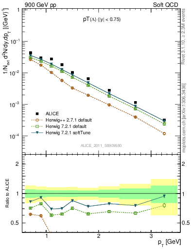 Plot of L_pt in 900 GeV pp collisions