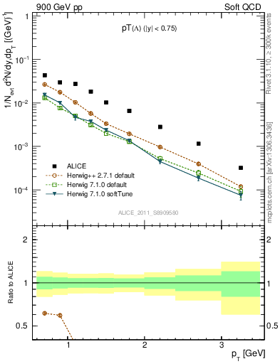 Plot of L_pt in 900 GeV pp collisions