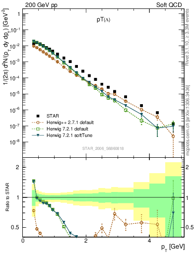 Plot of L_pt in 200 GeV pp collisions