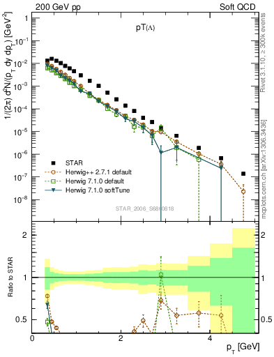 Plot of L_pt in 200 GeV pp collisions