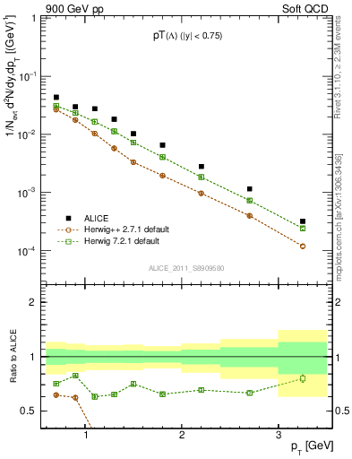 Plot of L_pt in 900 GeV pp collisions