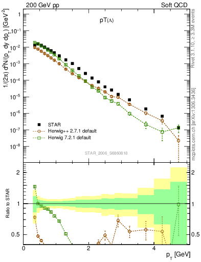 Plot of L_pt in 200 GeV pp collisions